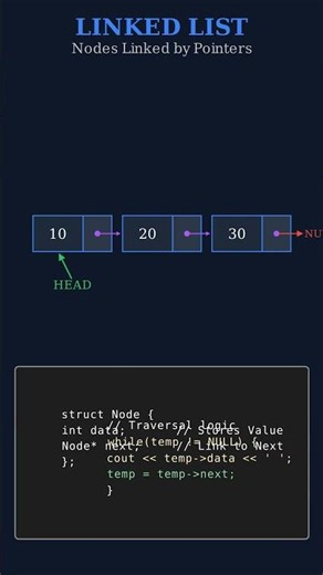 Linked List in C++ | Insert, Delete & Traverse Explained with Animation #shorts