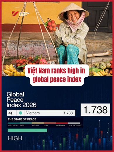 In a year when the Global Peace Index recorded a decline in peacefulness worldwide for the twelfth consecutive year, Việt Nam has retained its place among the world's