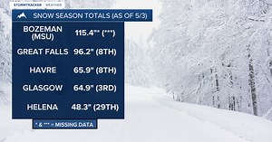 Montana Ag Network: Snow season totals and drought update