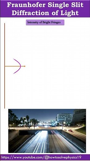 Fraunhofer single slit diffraction | Wave Optics