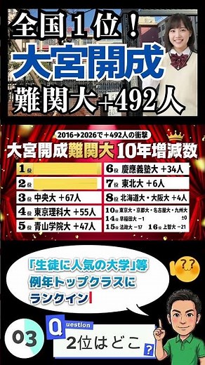 [Saitama High School] Omiya Kaisei High School's Top 6 Universities Where They Increased the Numb...
