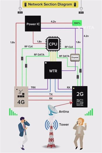 network section diagram by gbsir ‪@GurukulGBsir‬ #highlights #viralvideo #telicom #tech #mobile lt