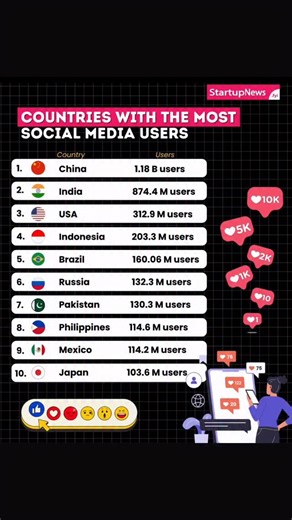 StartupNews Fyi on Instagram: "874 Million and Counting! India’s Digital Dominance is Real. China takes the top spot with 1.18 Billion, but look at the massive gap between India and the rest of the world! With 874.4 Million users, India has nearly 3x the digital population of the USA. For startups, creators, and marketers, this chart screams one thing: The future of the internet lies in Asia. From content consumption to e-commerce, the sheer scale of the Indian market is unmatched. If you aren't