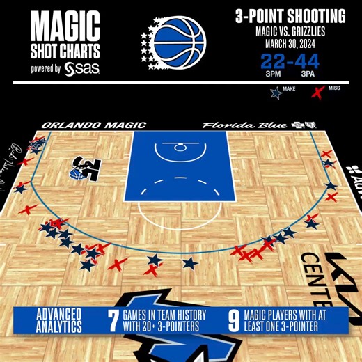 722 reactions · 4 comments | 22 made threes: a visual 彩 SAS Software | Orlando Magic | Facebook