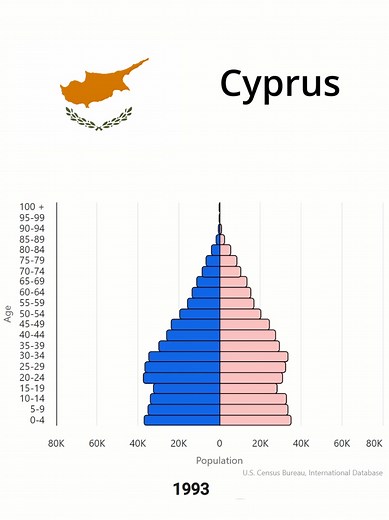 Population Evolution Cyprus 🇨🇾 Source: U.S. Census Bureau #cyprus