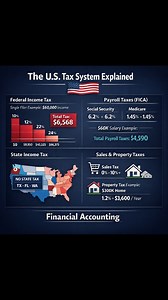 The USA Tax System Explain #Tax #financialaccounting #usataxes | Financial Accounting
