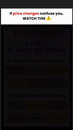 COMMERCE | CA | CUET | CMA | ⚠️ This one reel explains the 4 Laws of Demand & Supply in the simplest way 💡 If you’re a Class 11 or Class 12 Economics student, this is... | Instagram