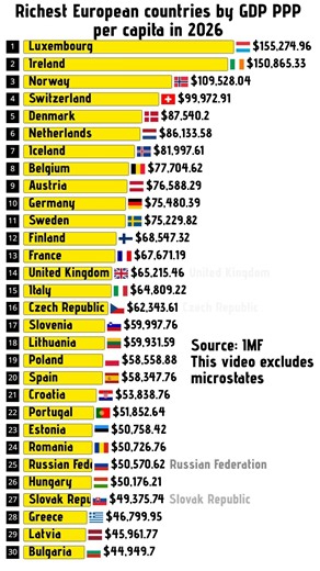 Richest european countries by GDP PPP per capita in 2026 #europe #gdp