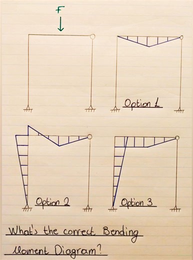 What Is The Correct Bending Moment Diagram #Bendingmonentdiagram #Bendingmoment #civilengineering #engineering #structuralengineering | DSE