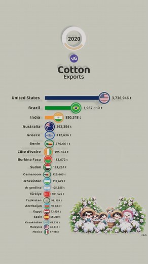 The Largest Cotton Exporters | VGraphs