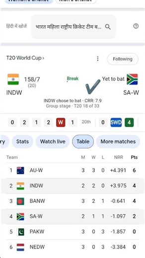 SA-WSA-W won by 6 wickets (5 balls left)Group stage•T20 18 of 33| |IN~W VS SA~W ICC T20 WORLD CUP