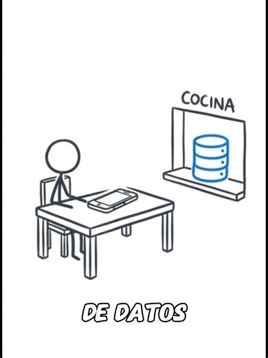 ¿Crees que las APIs son complicadas? ⚠️ Te lo explico en 20 segundos con un restaurante. ¡Etiqueta a ese amigo que recién empieza! 💻🚀 #Programacion #API #DevTips #AprendeProgramar #Backend