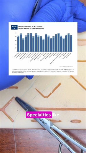 Match rates explained! #medicalschool #residency #thematch #medicalstudent #premed