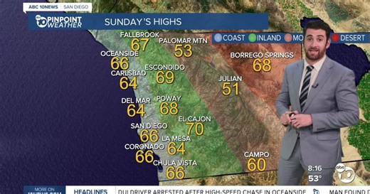 San Diego's Forecast December 27, 2025: Strong winds and more rain coming next week