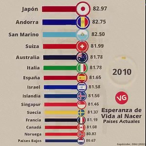 ¿Cuáles son los Países con Mayor Esperanza de Vida al Nacer? Fuentes: Gapminder, ONU (2022). Países Actuales. | La Vida en un Gráfico