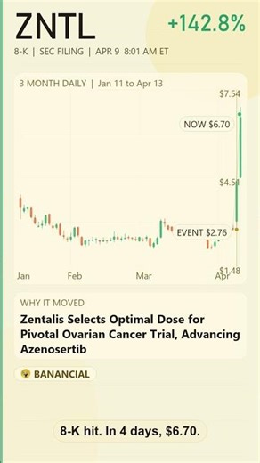 ZNTL +142.8% Zentalis Selects Optimal Dose for Pivotal Cancer Trial