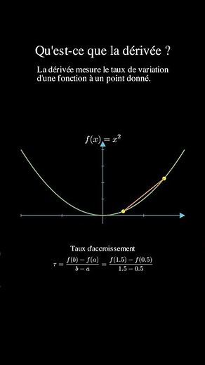 Qu'est ce que la dérivée d'une fonction ? #maths #derivation #derivee # dérivées #graphique