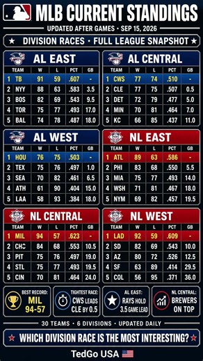 MLB Current Standings ⚾ Full League Snapshot + Tightest Races #Shorts