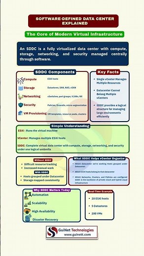 Software-Defined Data Center Explained | SDDC Architecture