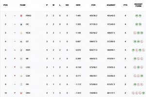 IPL 2025 Points Table: Updated standings after KKR vs SRH match