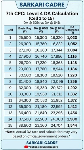 ​🔥 7th CPC DA Hike Calculation! DA @ 60% vs 64% | Kitna Badhega Salary? Check Full Table 📊