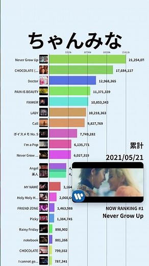 【ちゃんみな】YouTube累計再生回数ランキング | 楽曲別 | 2017年2月〜 #Shorts#ちゃんみな #CHANMINA #ハレンチ #NeverGrowUp #美人 #B級