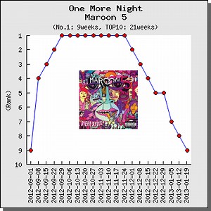 【解説・和訳】One More Night / マルーン5