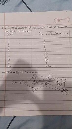 Construction management CPM and PERT analysis😳😎 VVI numerical for class 12 technical students