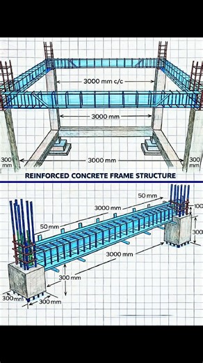 What the Reinforcement Demonstrates - Beams (horizontal members) - Carry loads from slabs and walls. - Work mainly under flexion (bending). - Reinforcement bars resist the tension zones created by bending. - Columns (vertical members) - Transfer loads down to the foundation. - Work mainly under compression. - Reinforcement prevents buckling and adds ductility. - Steel Reinforcement Details - Swings/Bayonets (bent rods): Handle shear and tension near supports. - Spacing (e.g., 3000 mm c/c): Ensur