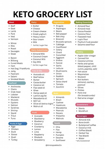 Ultimate Keto Food List - Low Carb Food Chart - Diet Tracker & Grocery Guide - Printable Meal and Groceries Planner - Instant Download - Etsy New Zealand