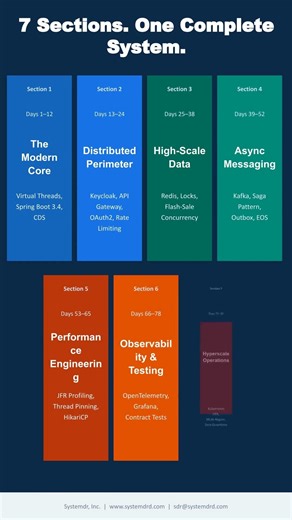 3 Portfolio based Components That Will Get You Hired as a Senior Java Engineer in 2026