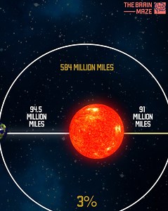 Earth's Orbital Path - Is Earth's orbit a perfect circle? What are perihelion and aphelion? How much does Earth's distance from the Sun vary? | The Brain Maze