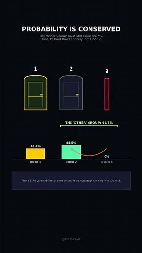The Monty Hall Problem Visually Explained