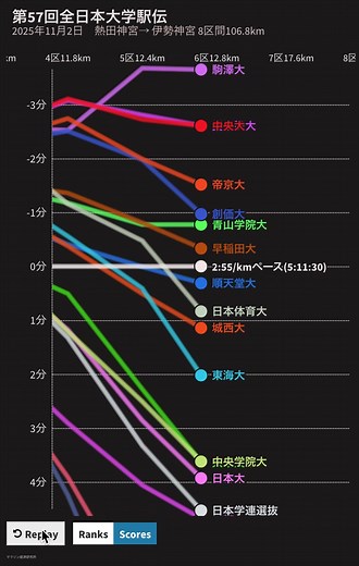 54K views · 136 reactions | 11/2　全日本大学駅伝　駒澤大学優勝 1　駒澤大　5:06:53...