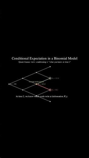What Conditional Expectation Really Means (Binomial Tree)