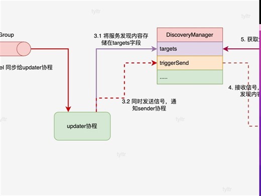 0302-prometheus服务发现的工作流程
