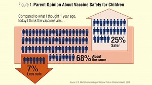 A resurgence of whooping cough and measles over the last couple of years –including a multi-state measles outbreak traced to Disneyland – has triggered a national debate over vaccinations. In that same time period, parents’ views on vaccines became more favorable, today's Mott poll shows: umhealth.me/vaccineviews | C.S. Mott Children's Hospital