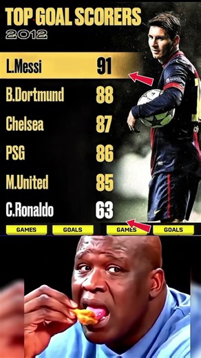 Messi’s Craziest Goal Year Ever 😳