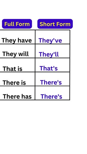 Learn English Contractions | Speak English Fluently with Daily Use Short Forms