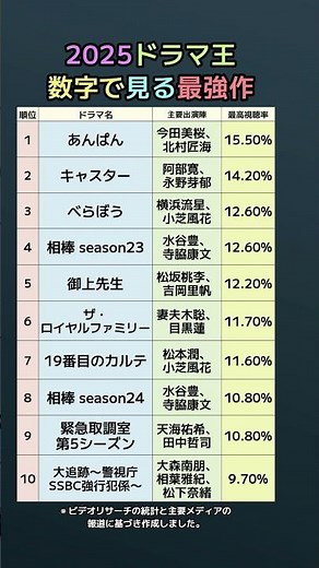 2025年ドラマ王は誰だ？最高視聴率で選ぶ本当の人気作リスト