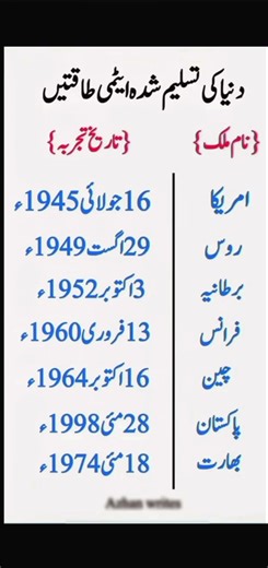 "World's Atomic Powers: Countries That Acquired Atomic Capabilities | Urdu Infographic Explained"