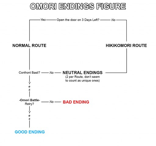 Omori Routes and Endings Guide