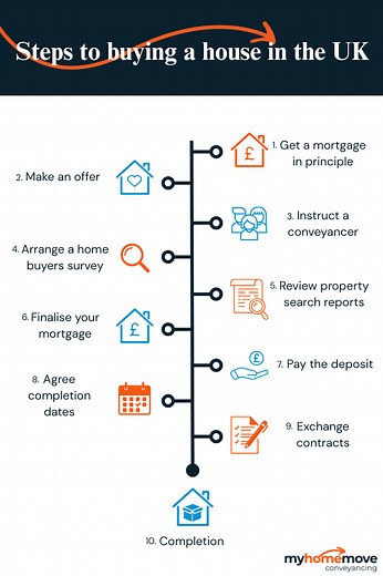 The process of buying a house: Step-by-step UK guide | MHMC
