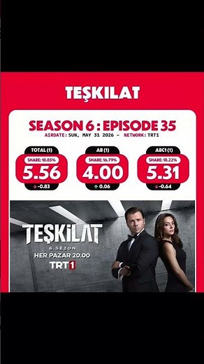 ريت مسلسل المنظمة حلقة 183 #teşkilat #المنظمة #مسلسلات_تركية #turkishseries #مترجم