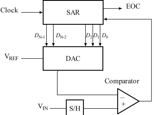 逐次逼近SAR ADC仿真，手把手教你