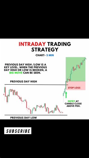 Intraday Trading Strategy That Actually Works ⚡️ | Quick Profits Made Simple