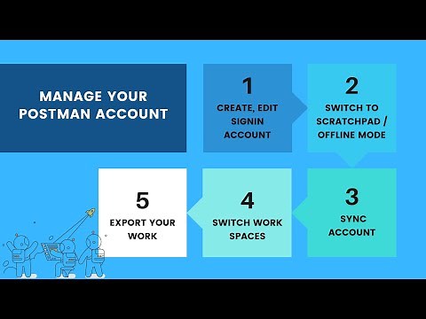 Managing Postman Account | Offline Mode | Account Creation | Team Creation | How Sync Works