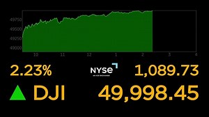 Dow Jones Industrial Average breaks 50,000 level for first time