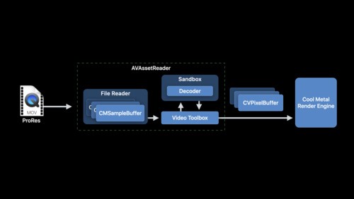 Decode ProRes with AVFoundation and VideoToolbox - WWDC20 - Vidéos - Apple Developer