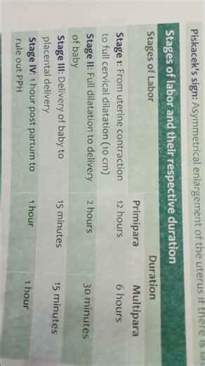 stage of Labor and duration ✨